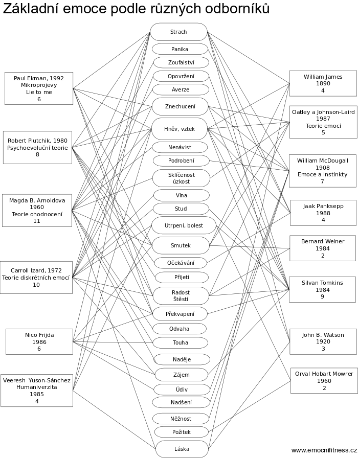 Srovnání teorií základních emocí